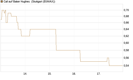 Call auf Baker Hughes [J.P. Morgan Structured Products B.V.] Chart