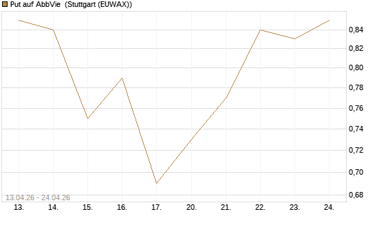 Put auf AbbVie [J.P. Morgan Structured Products B.V.] Chart