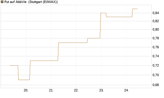 Put auf AbbVie [J.P. Morgan Structured Products B.V.] Chart