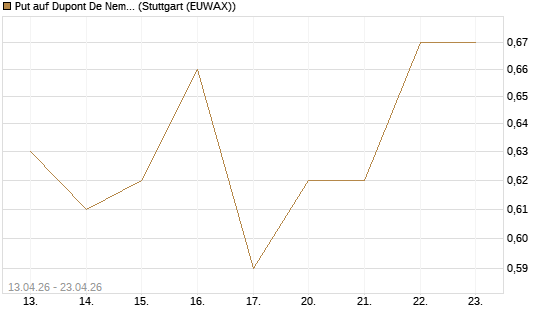 Put auf Dupont De Nemours [J.P. Morgan Structured Products B.V.] Chart