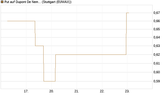 Put auf Dupont De Nemours [J.P. Morgan Structured Products B.V.] Chart
