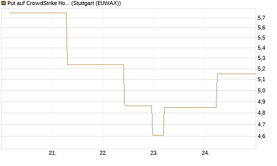 Put auf CrowdStrike Holdings Inc [J.P. Morgan Structured Products B.V.] Chart