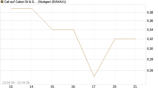 Call auf Cabot Oil & Gas [J.P. Morgan Structured Products B.V.] Chart