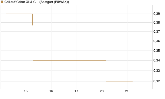 Call auf Cabot Oil & Gas [J.P. Morgan Structured Products B.V.] Chart