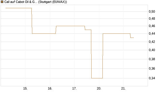 Call auf Cabot Oil & Gas [J.P. Morgan Structured Products B.V.] Chart