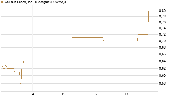 Call auf Crocs, Inc. [J.P. Morgan Structured Products B.V.] Chart