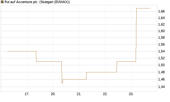 Put auf Accenture plc [J.P. Morgan Structured Products B.V.] Chart