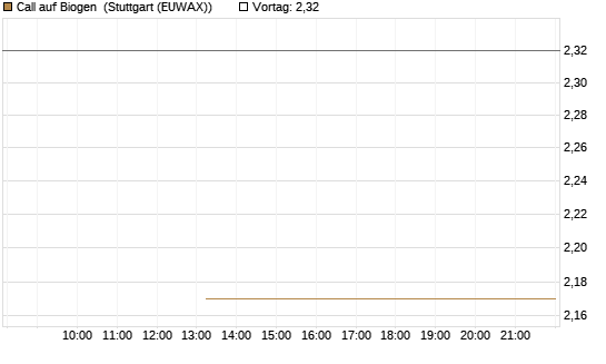 Call auf Biogen [J.P. Morgan Structured Products B.V.] Chart