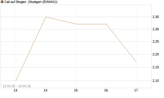 Call auf Biogen [J.P. Morgan Structured Products B.V.] Chart
