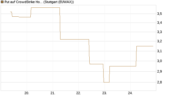 Put auf CrowdStrike Holdings Inc [J.P. Morgan Structured Products B.V.] Chart
