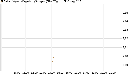Call auf Agnico-Eagle Mines [J.P. Morgan Structured Products B.V.] Chart