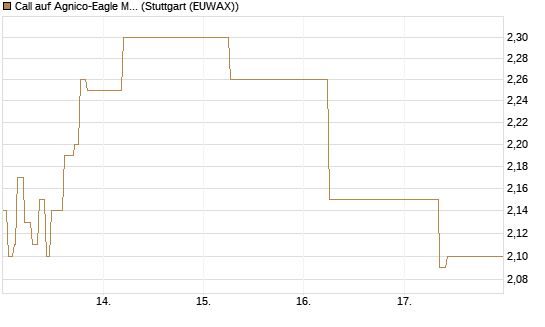 Call auf Agnico-Eagle Mines [J.P. Morgan Structured Products B.V.] Chart
