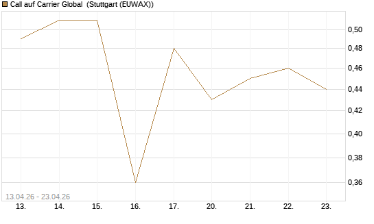Call auf Carrier Global [J.P. Morgan Structured Products B.V.] Chart