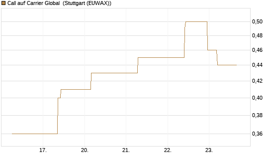 Call auf Carrier Global [J.P. Morgan Structured Products B.V.] Chart