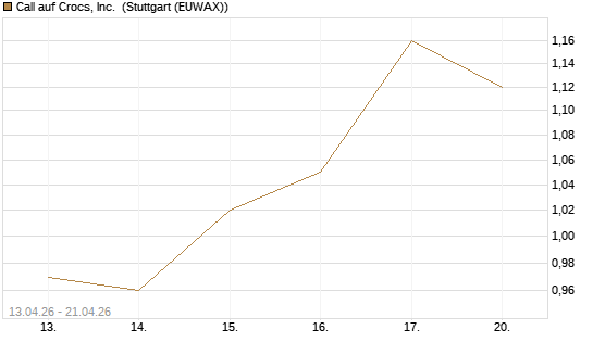 Call auf Crocs, Inc. [J.P. Morgan Structured Products B.V.] Chart
