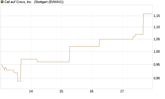 Call auf Crocs, Inc. [J.P. Morgan Structured Products B.V.] Chart