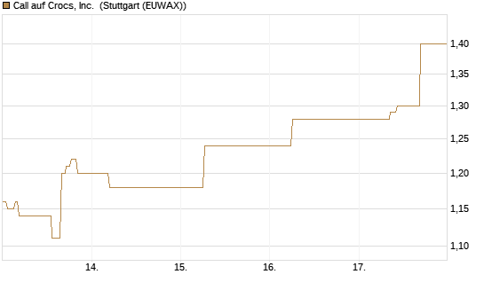Call auf Crocs, Inc. [J.P. Morgan Structured Products B.V.] Chart