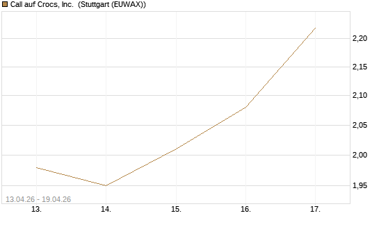 Call auf Crocs, Inc. [J.P. Morgan Structured Products B.V.] Chart