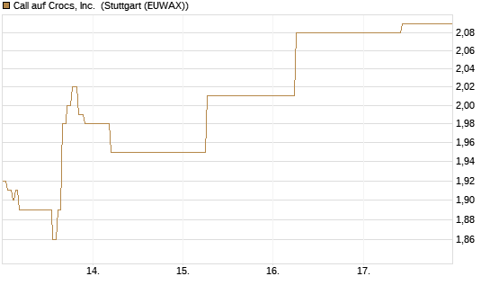 Call auf Crocs, Inc. [J.P. Morgan Structured Products B.V.] Chart