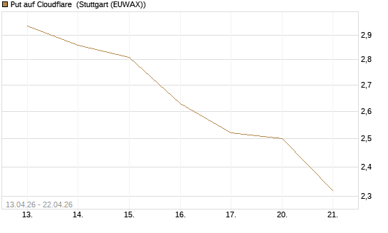Put auf Cloudflare [J.P. Morgan Structured Products B.V.] Chart