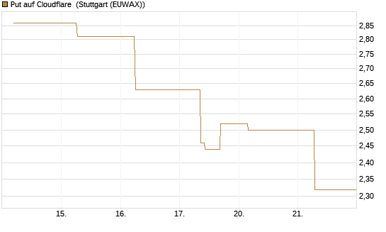 Put auf Cloudflare [J.P. Morgan Structured Products B.V.] Chart