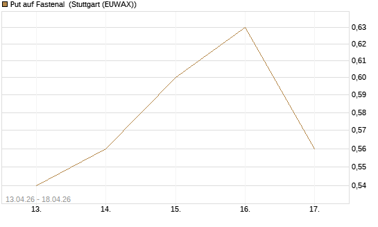 Put auf Fastenal [J.P. Morgan Structured Products B.V.] Chart