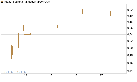 Put auf Fastenal [J.P. Morgan Structured Products B.V.] Chart