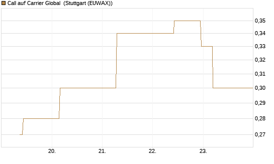 Call auf Carrier Global [J.P. Morgan Structured Products B.V.] Chart