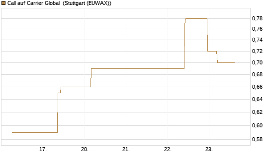 Call auf Carrier Global [J.P. Morgan Structured Products B.V.] Chart