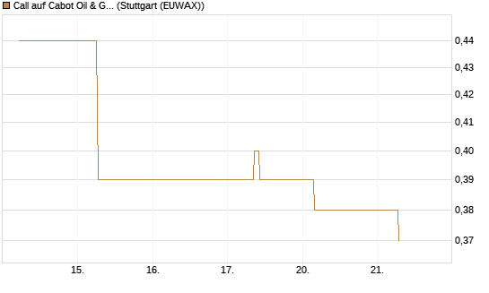Call auf Cabot Oil & Gas [J.P. Morgan Structured Products B.V.] Chart