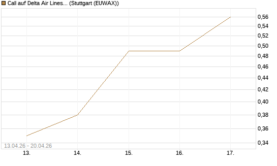 Call auf Delta Air Lines [J.P. Morgan Structured Products B.V.] Chart