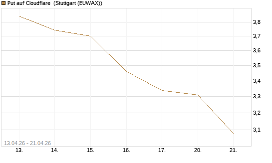 Put auf Cloudflare [J.P. Morgan Structured Products B.V.] Chart
