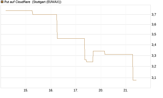 Put auf Cloudflare [J.P. Morgan Structured Products B.V.] Chart