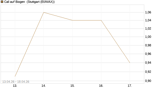 Call auf Biogen [J.P. Morgan Structured Products B.V.] Chart