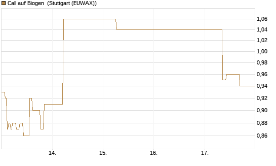 Call auf Biogen [J.P. Morgan Structured Products B.V.] Chart