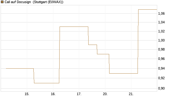 Call auf Docusign [J.P. Morgan Structured Products B.V.] Chart