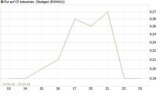Put auf CF Industries [J.P. Morgan Structured Products B.V.] Chart