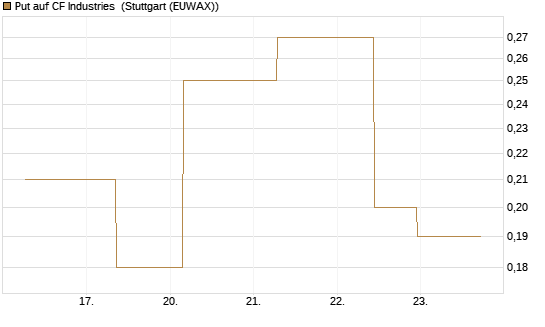 Put auf CF Industries [J.P. Morgan Structured Products B.V.] Chart
