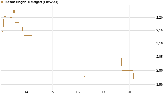Put auf Biogen [J.P. Morgan Structured Products B.V.] Chart