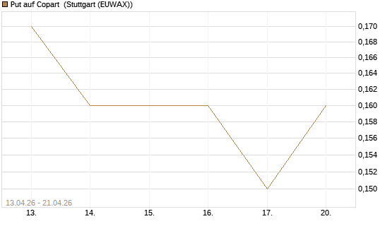 Put auf Copart [J.P. Morgan Structured Products B.V.] Chart
