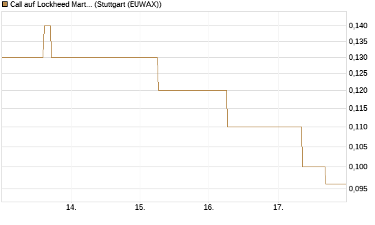 Call auf Lockheed Martin [J.P. Morgan Structured Products B.V.] Chart