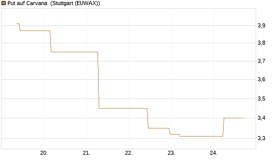Put auf Carvana [J.P. Morgan Structured Products B.V.] Chart