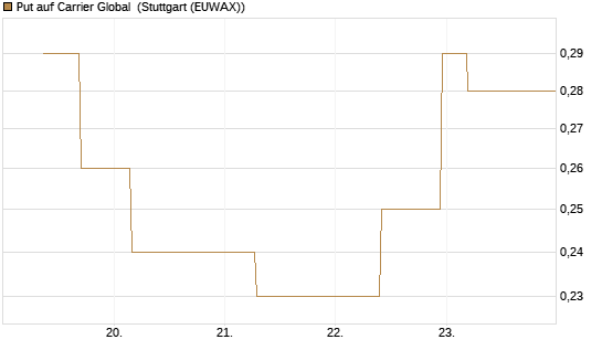 Put auf Carrier Global [J.P. Morgan Structured Products B.V.] Chart