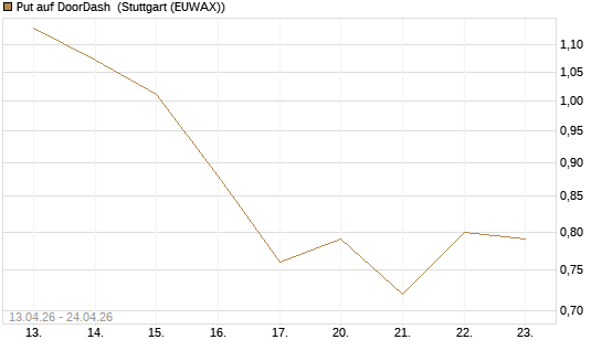 Put auf DoorDash [J.P. Morgan Structured Products B.V.] Chart
