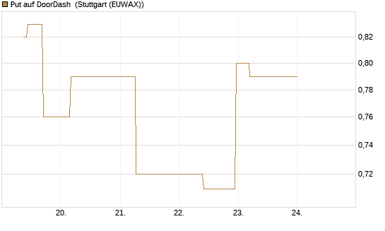 Put auf DoorDash [J.P. Morgan Structured Products B.V.] Chart
