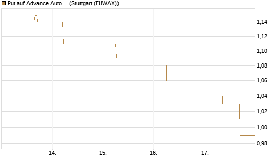 Put auf Advance Auto Parts [J.P. Morgan Structured Products B.V.] Chart