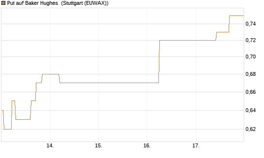 Put auf Baker Hughes [J.P. Morgan Structured Products B.V.] Chart