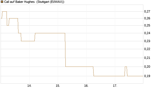 Call auf Baker Hughes [J.P. Morgan Structured Products B.V.] Chart