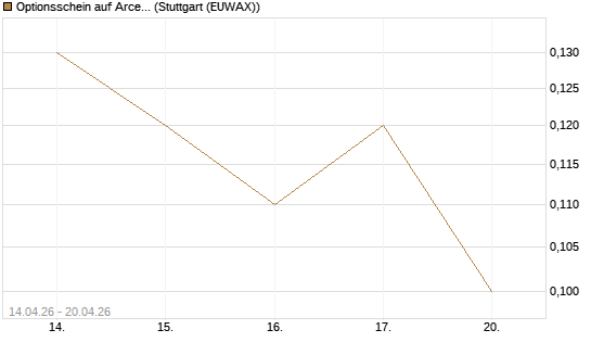Optionsschein auf ArcelorMittal [Goldman Sachs Bank Europe SE] Chart