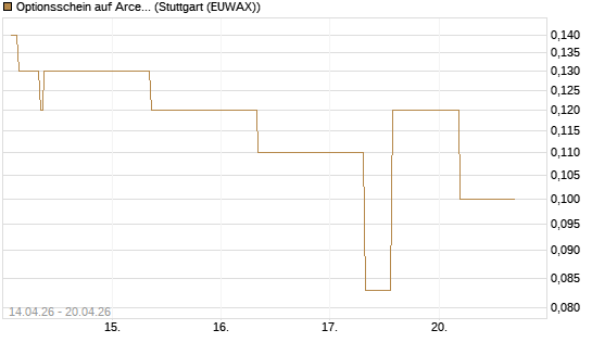 Optionsschein auf ArcelorMittal [Goldman Sachs Bank Europe SE] Chart